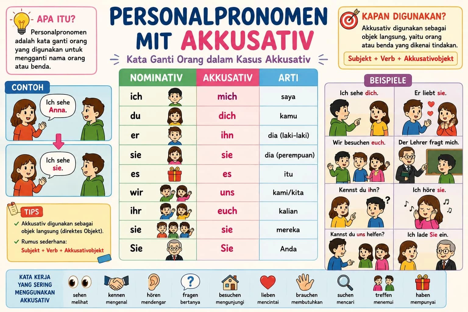 Infografis tata bahasa Jerman: Kata ganti orang dalam kasus Akkusativ